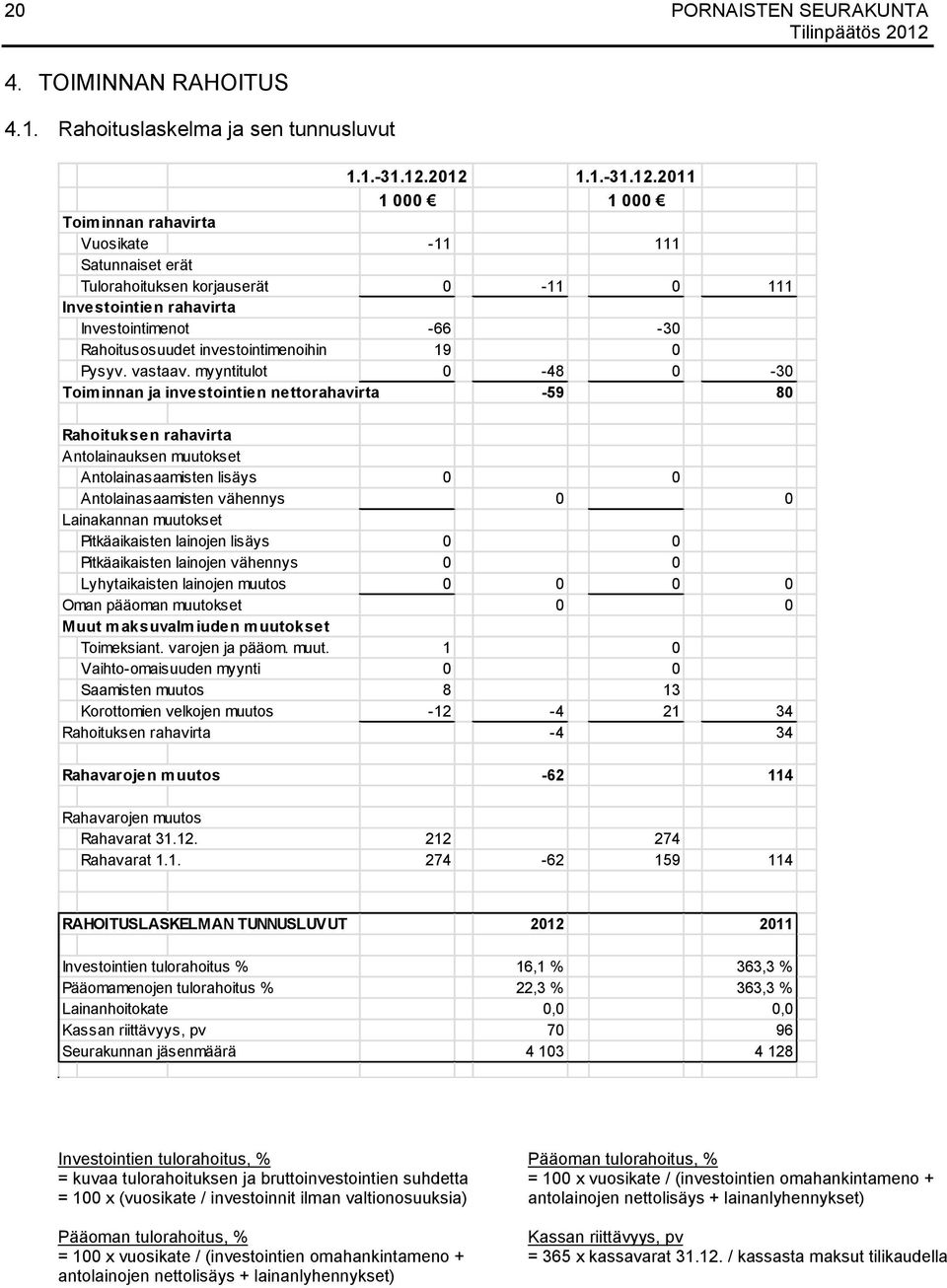 investointimenoihin 19 0 Pysyv. vastaav.