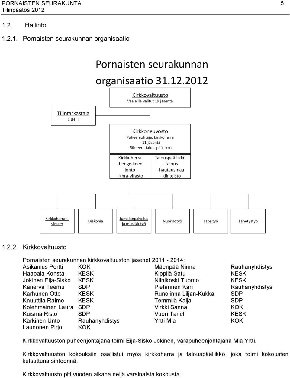 talous - hautausmaa - kiinteistö Kirkkoherranvirasto Diakonia Jumalanpalvelus ja musiikkityö Nuorisotyö Lapsityö Lähetystyö 1.2.