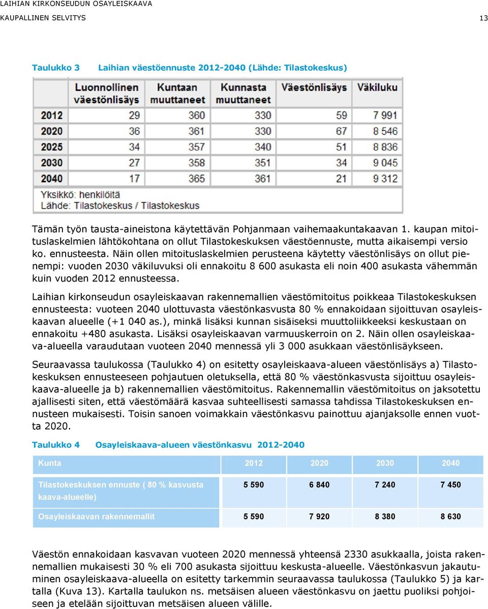 Näin ollen mitoituslaskelmien perusteena käytetty väestönlisäys on ollut pienempi: vuoden 2030 väkiluvuksi oli ennakoitu 8 600 asukasta eli noin 400 asukasta vähemmän kuin vuoden 2012 ennusteessa.