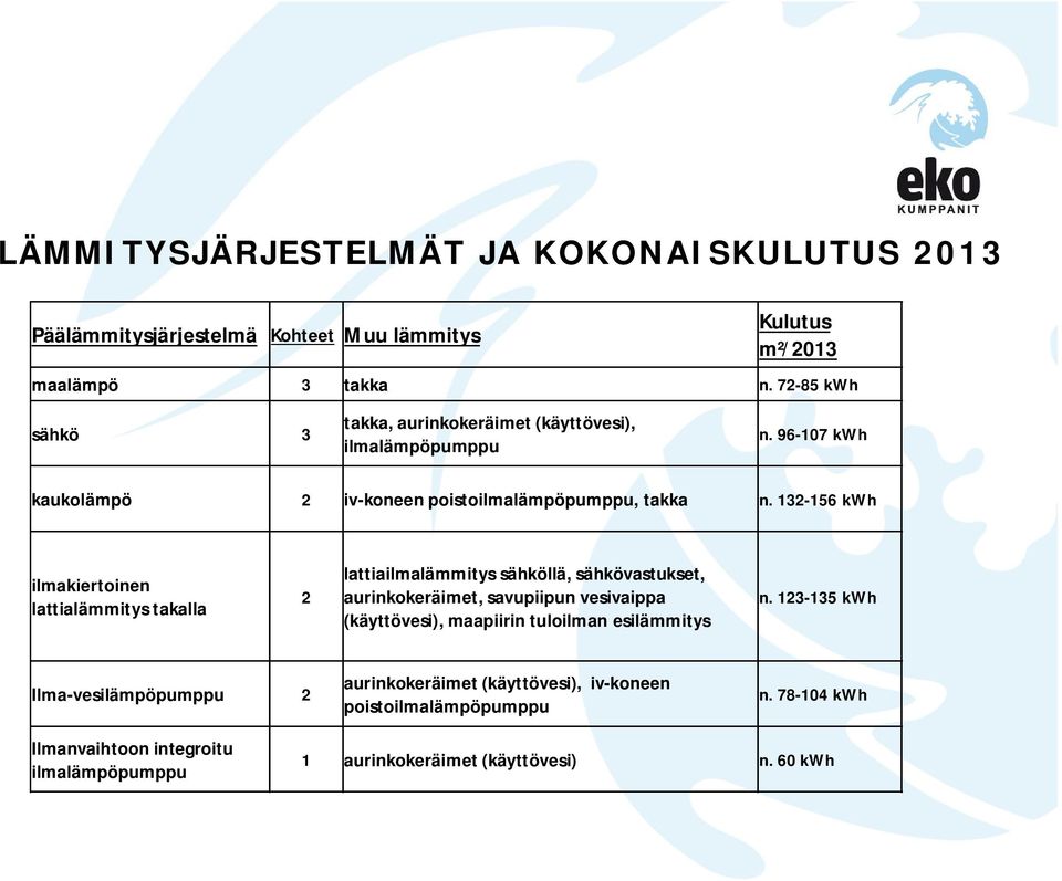 132-156 kwh ilmakiertoinen lattialämmitys takalla 2 lattiailmalämmitys sähköllä, sähkövastukset, aurinkokeräimet, savupiipun vesivaippa (käyttövesi), maapiirin