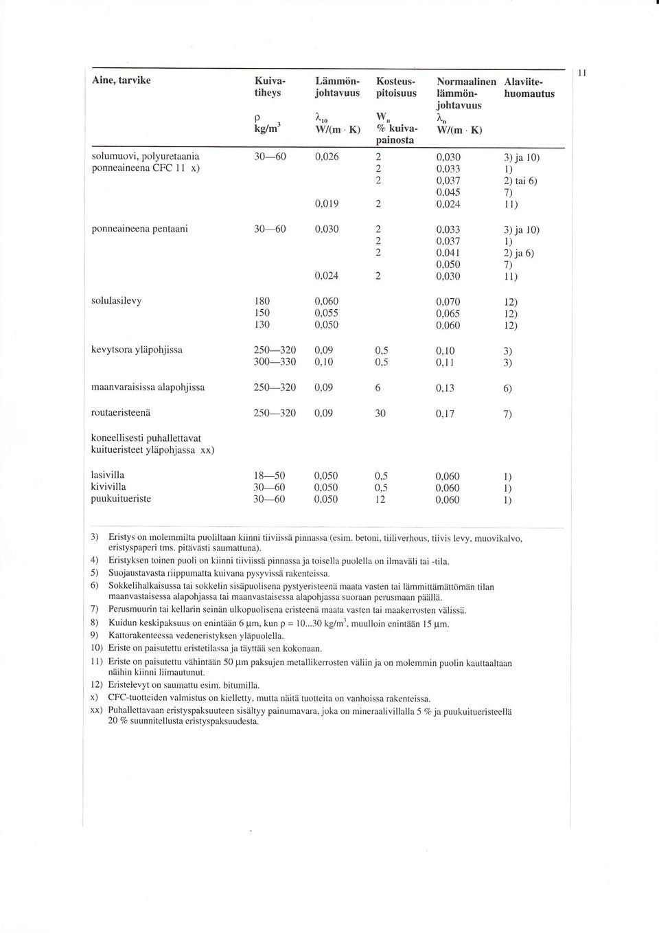 09 0 0,17 koneellisesti puhallettavat kuitueristeet yläpohjassa xx) lasivilla kivivilla puukuitueriste l-50 0-0 0-0 o5 1 0,00 0,00 0,00 l) l) ) Eristys on rnolermnilta puoiiltaan kiinni tiiviissä