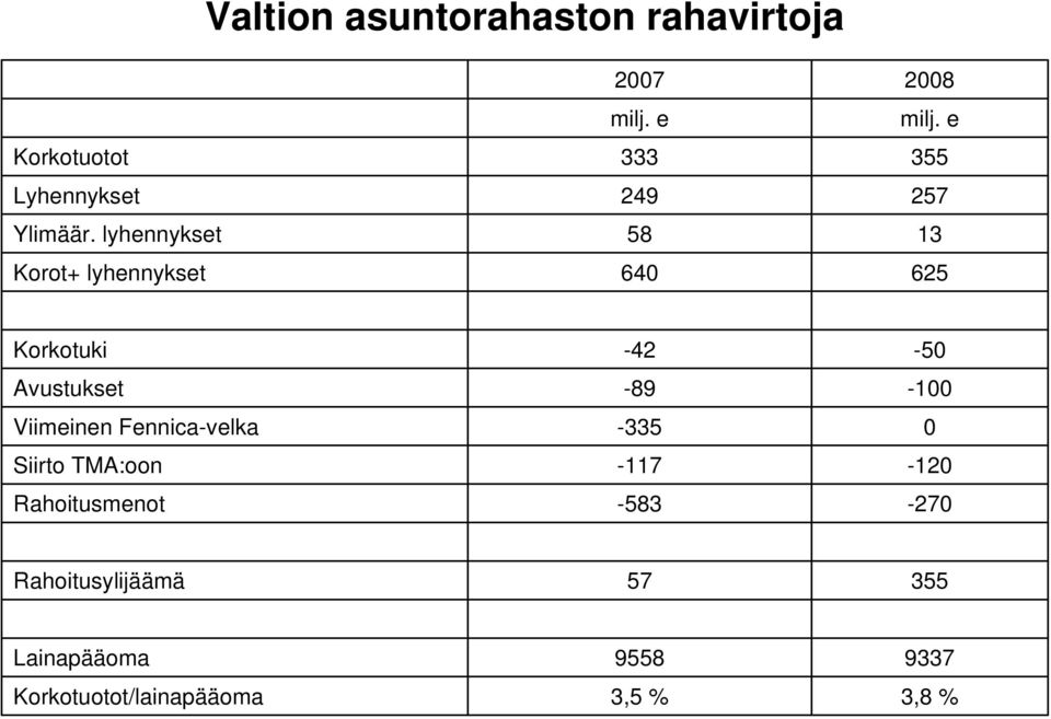 lyhennykset 58 13 Korot+ lyhennykset 64 625 Korkotuki -42-5 Avustukset -89-1