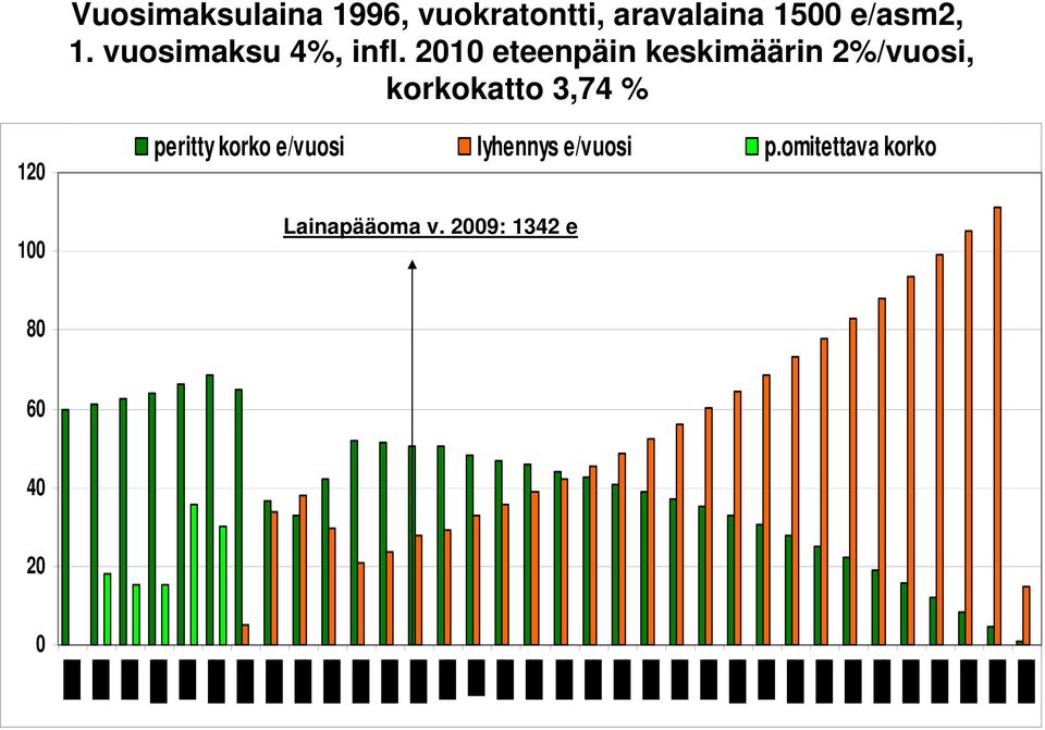 21 eteenpäin keskimäärin 2%/vuosi, korkokatto 3,74 % 12 1