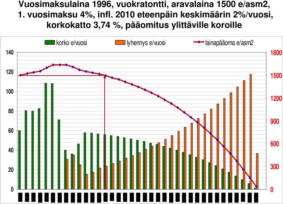 21 eteenpäin keskimäärin 2%/vuosi, korkokatto 3,74 %,