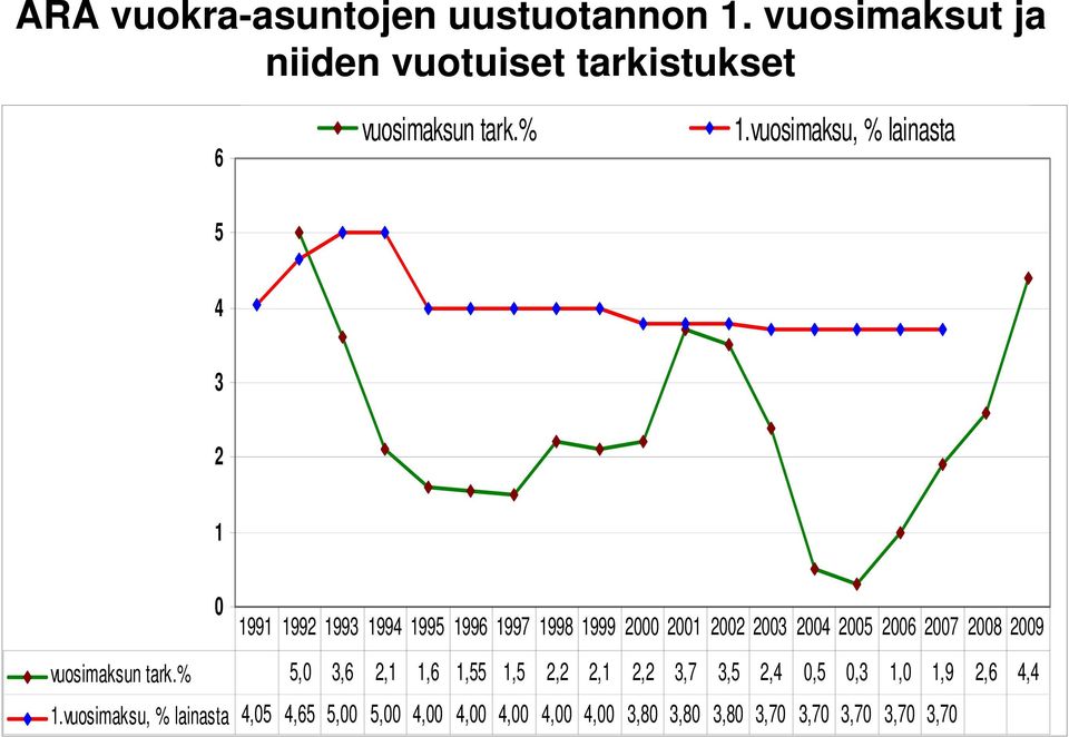 vuosimaksu, % lainasta 5 4 3 2 1 1991 1992 1993 1994 1995 1996 1997 1998 1999 2 21 22 23 24 25