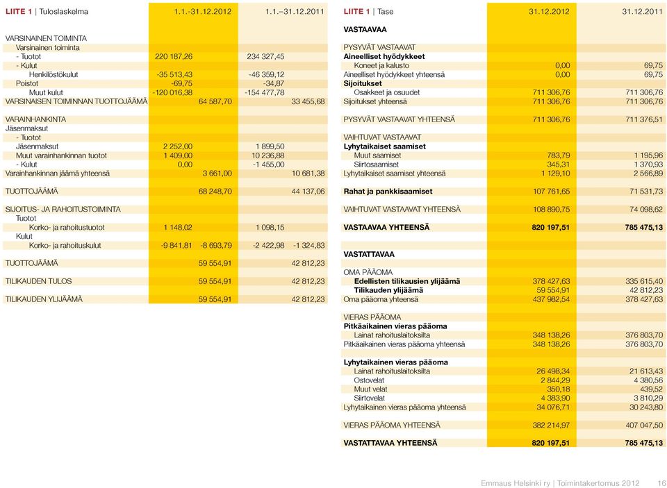 VARSINAISEN TOIMINNAN TUOTTOJÄÄMÄ 64 587,70 33 455,68 VARAINHANKINTA Jäsenmaksut - Tuotot Jäsenmaksut 2 252,00 1 899,50 Muut varainhankinnan tuotot 1 409,00 10 236,88 - Kulut 0,00-1 455,00