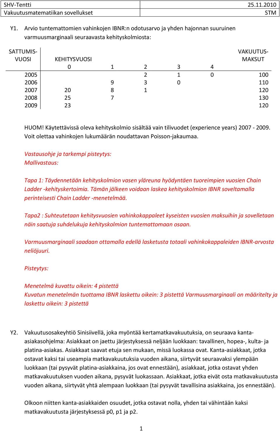 2006 9 3 0 110 2007 20 8 1 120 2008 25 7 130 2009 23 120 HUOM! Käytettävissä oleva kehityskolmio sisältää vain tilivuodet (experience years) 2007-2009.