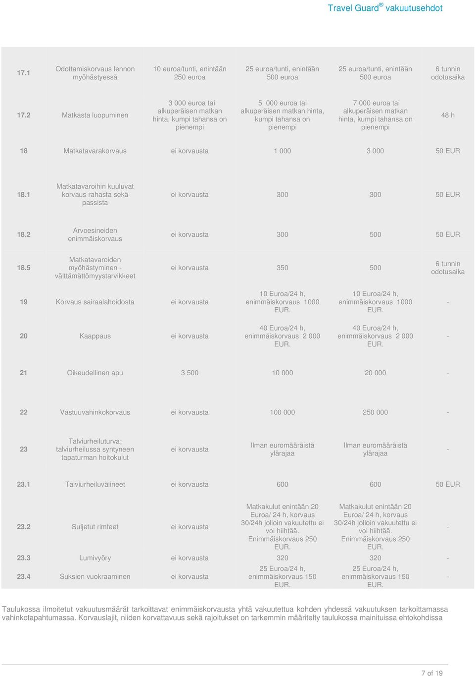 on 48 h 18 Matkatavarakorvaus ei korvausta 1 000 3 000 50 EUR 18.1 Matkatavaroihin kuuluvat korvaus rahasta sekä passista ei korvausta 300 300 50 EUR 18.