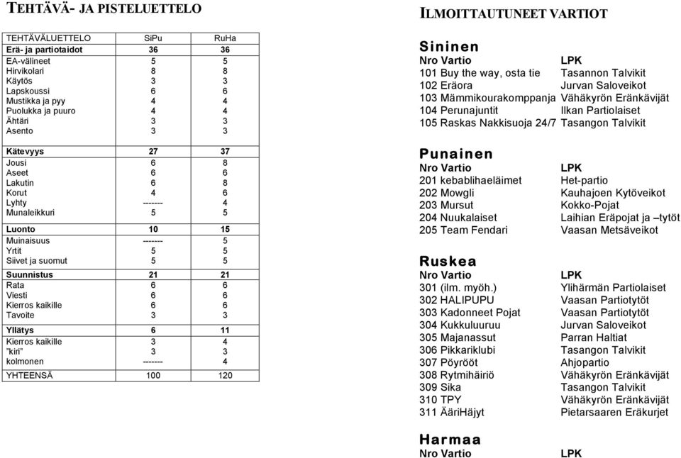 ------- YHTEENSÄ 100 120 ILMOITTAUTUNEET VARTIOT Sininen Nro Vartio LPK 101 Buy the way, osta tie Tasannon Talvikit 102 Eräora Jurvan Saloveikot 10 Mämmikourakomppanja Vähäkyrön Eränkävijät 10