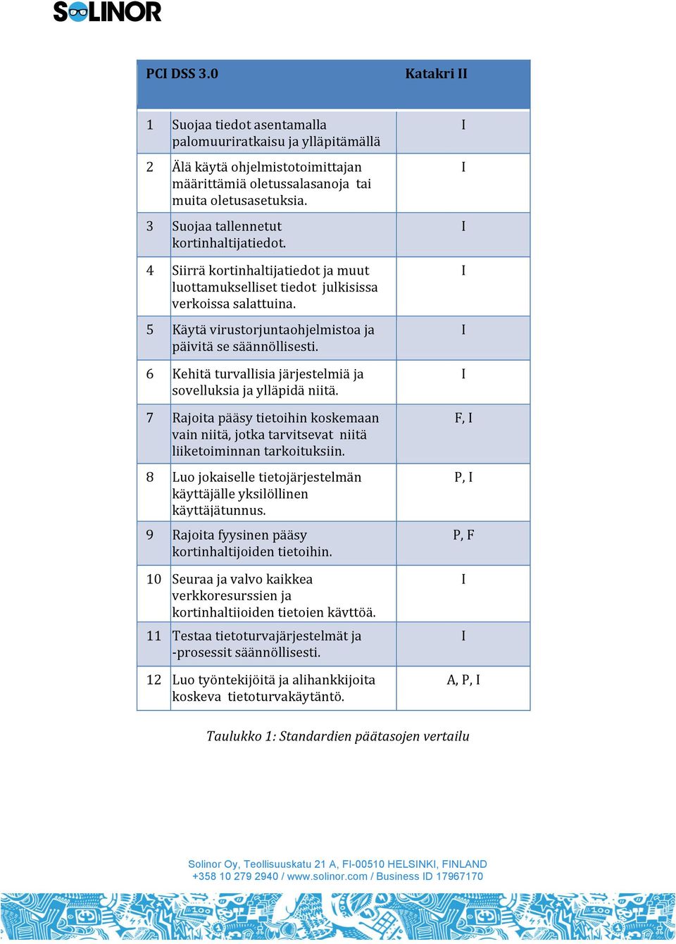 6 Kehitä turvallisia järjestelmiä ja sovelluksia ja ylläpidä niitä. 7 Rajoita pääsy tietoihin koskemaan vain niitä, jotka tarvitsevat niitä liiketoiminnan tarkoituksiin.