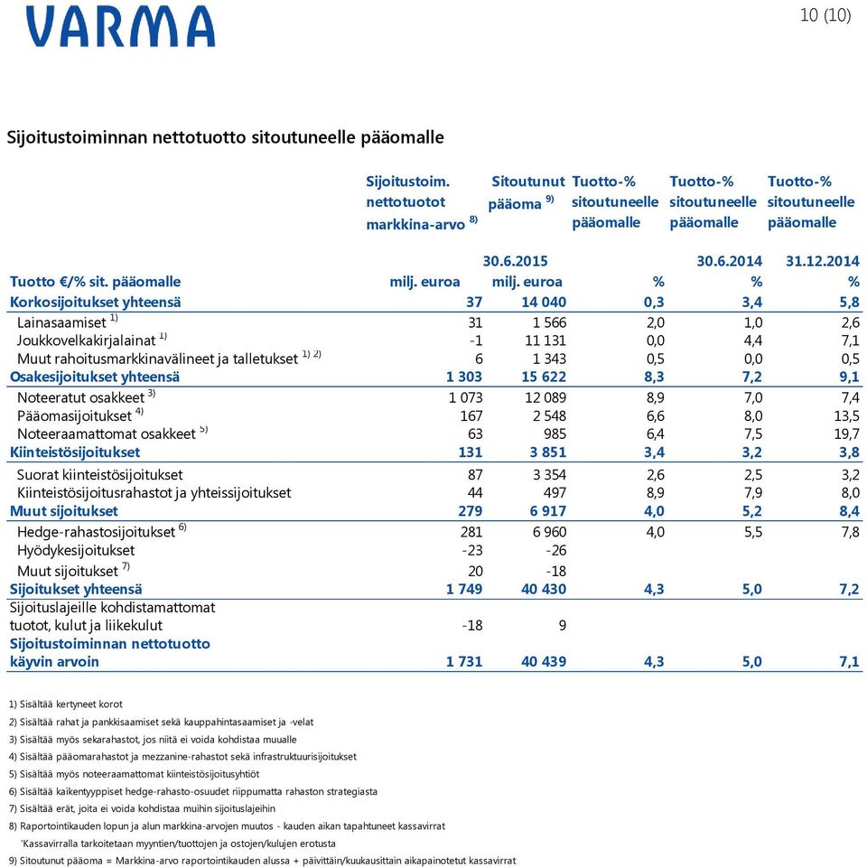 pääomalle milj. euroa milj.