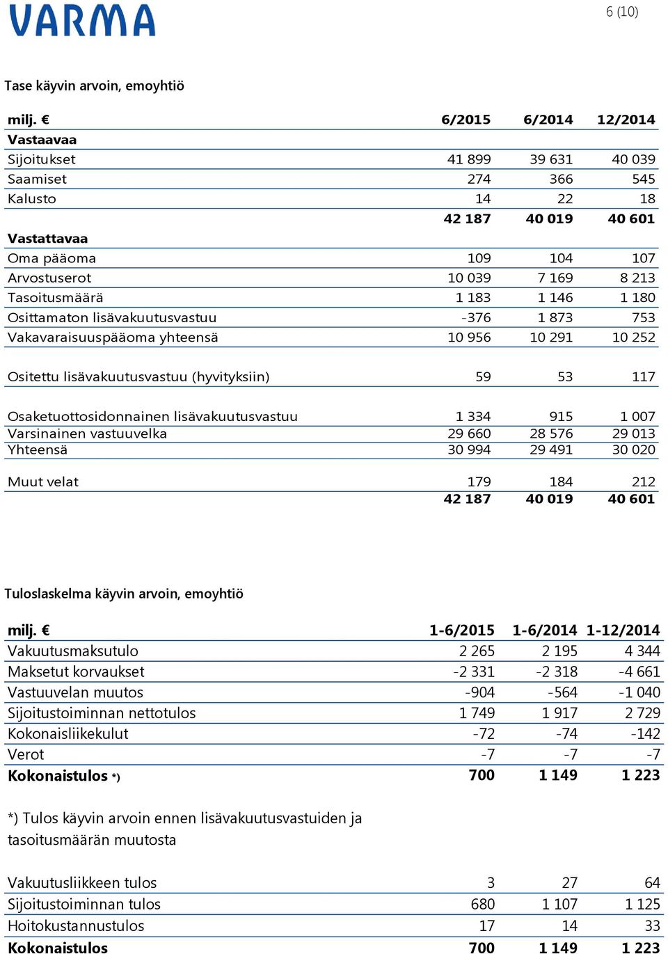 Tasoitusmäärä 1 183 1 146 1 180 Osittamaton lisävakuutusvastuu -376 1 873 753 Vakavaraisuuspääoma yhteensä 10 956 10 291 10 252 Ositettu lisävakuutusvastuu (hyvityksiin) 59 53 117