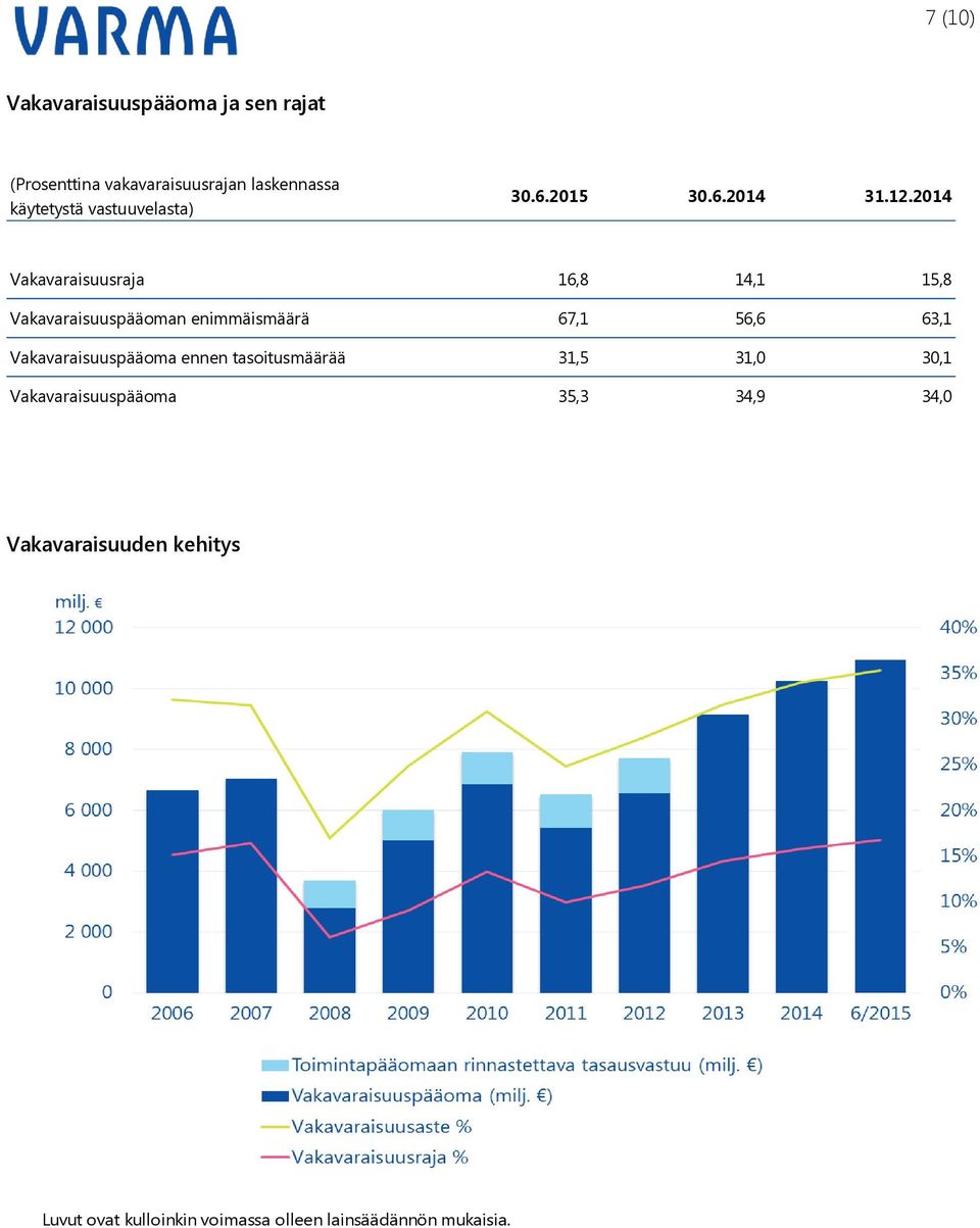 2014 Vakavaraisuusraja 16,8 14,1 15,8 Vakavaraisuuspääoman enimmäismäärä 67,1 56,6 63,1