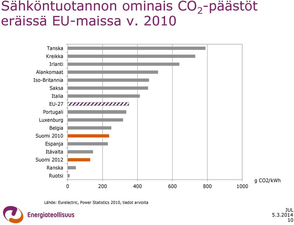 Portugali Luxenburg Belgia Suomi 2010 Espanja Itävalta Suomi 2012 Ranska