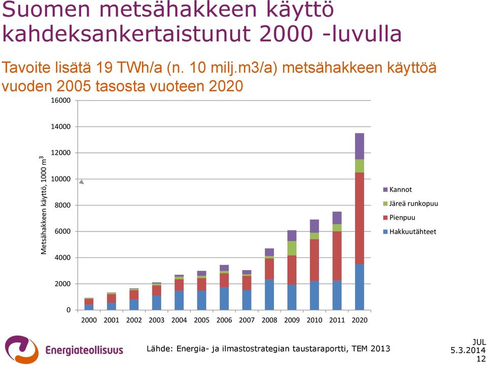 1000 m 3 10000 8000 6000 Kannot Järeä runkopuu Pienpuu Hakkuutähteet 4000 2000 0 2000 2001 2002 2003