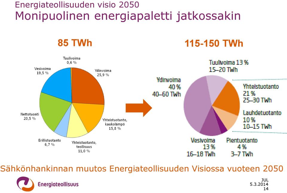 85 TWh 115-150 TWh Sähkönhankinnan