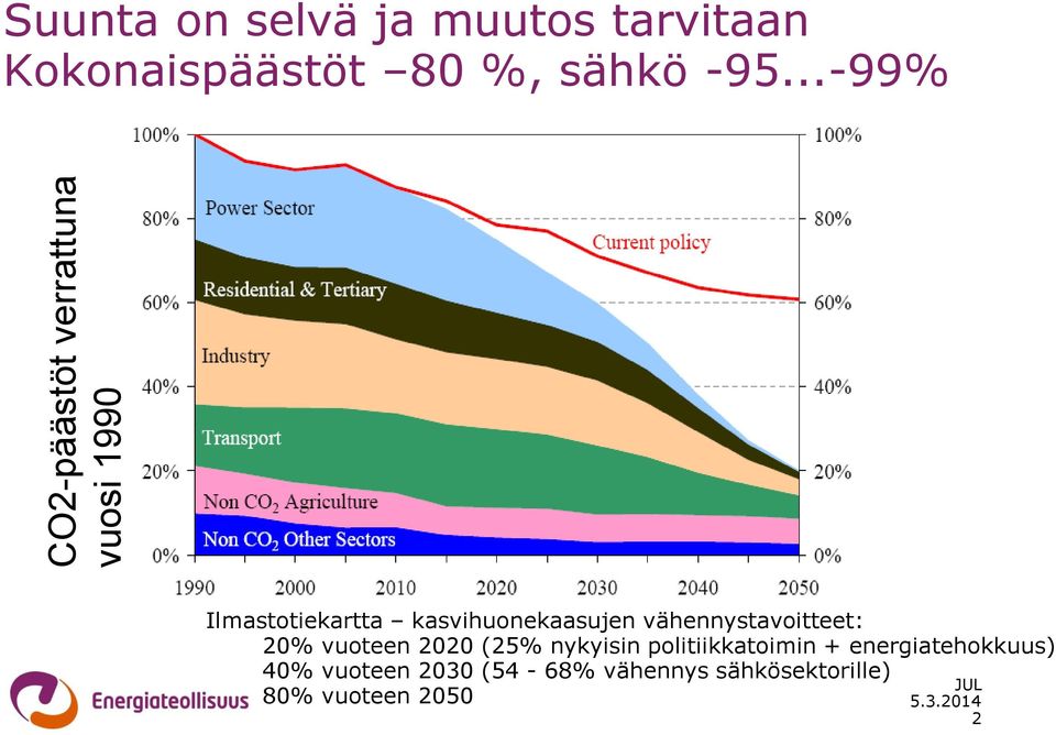 ..-99% Ilmastotiekartta kasvihuonekaasujen vähennystavoitteet: 20% vuoteen