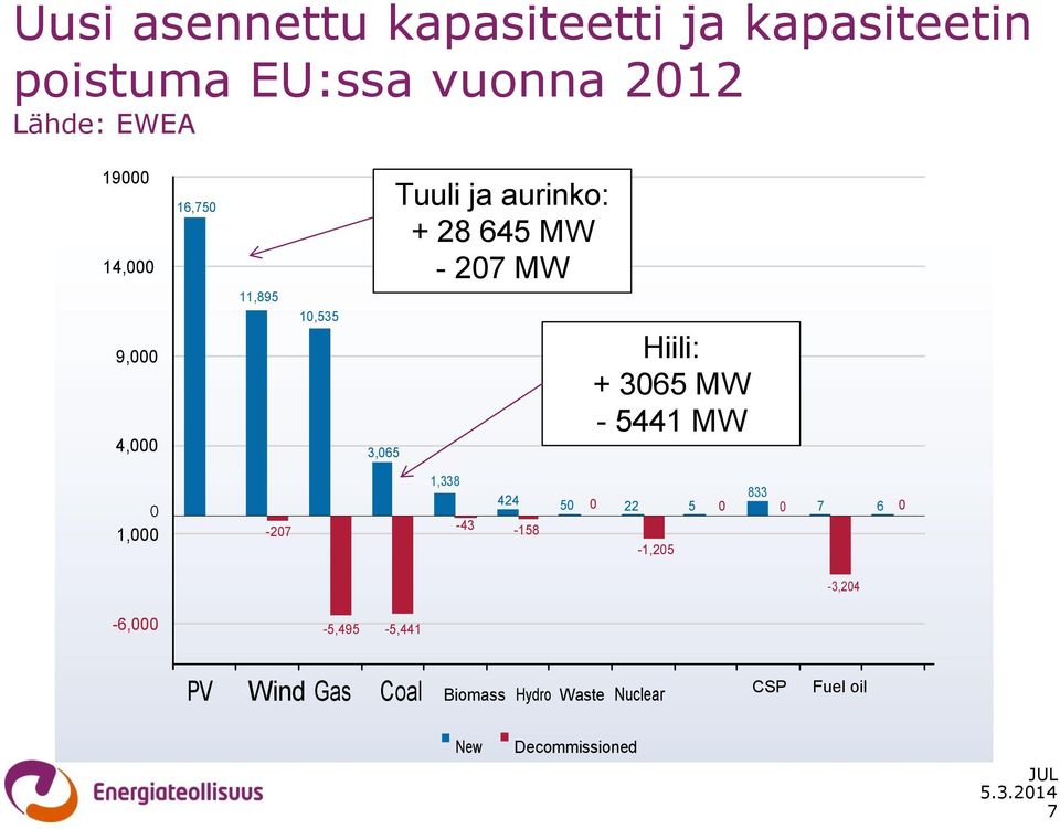 11,895 10,535 4,000 3,065 Tuuli ja aurinko: + 28 645 MW - 207 MW Hiili: + 3065 MW - 5441 MW 0 1,000-207 1,338