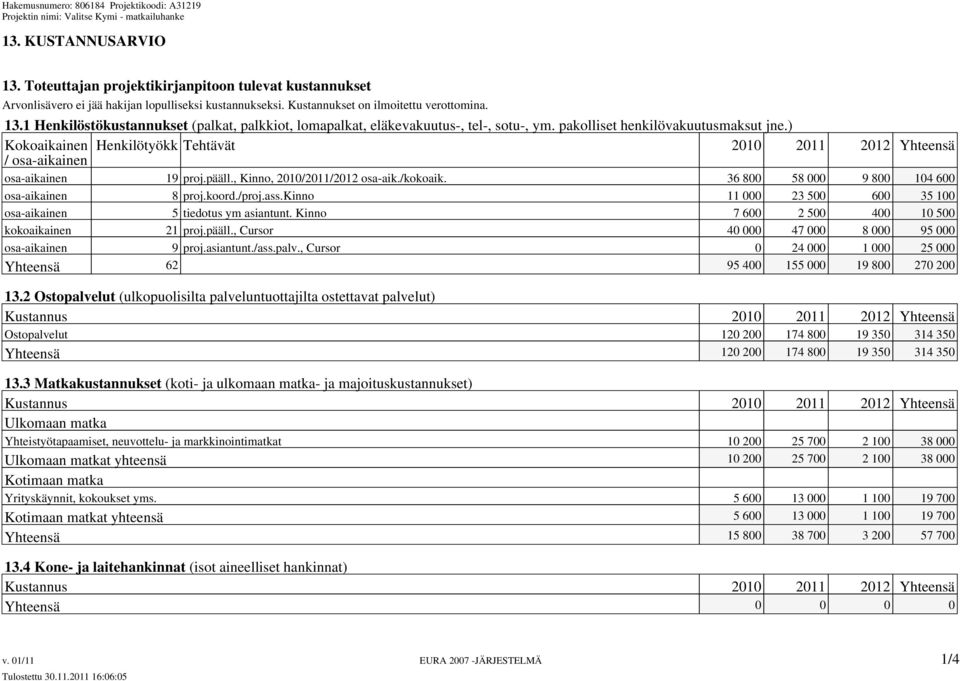 36 800 58 000 9 800 104 600 osa-aikainen 8 proj.koord./proj.ass.kinno 11 000 23 500 600 35 100 osa-aikainen 5 tiedotus ym asiantunt. Kinno 7 600 2 500 400 10 500 kokoaikainen 21 proj.pääll.