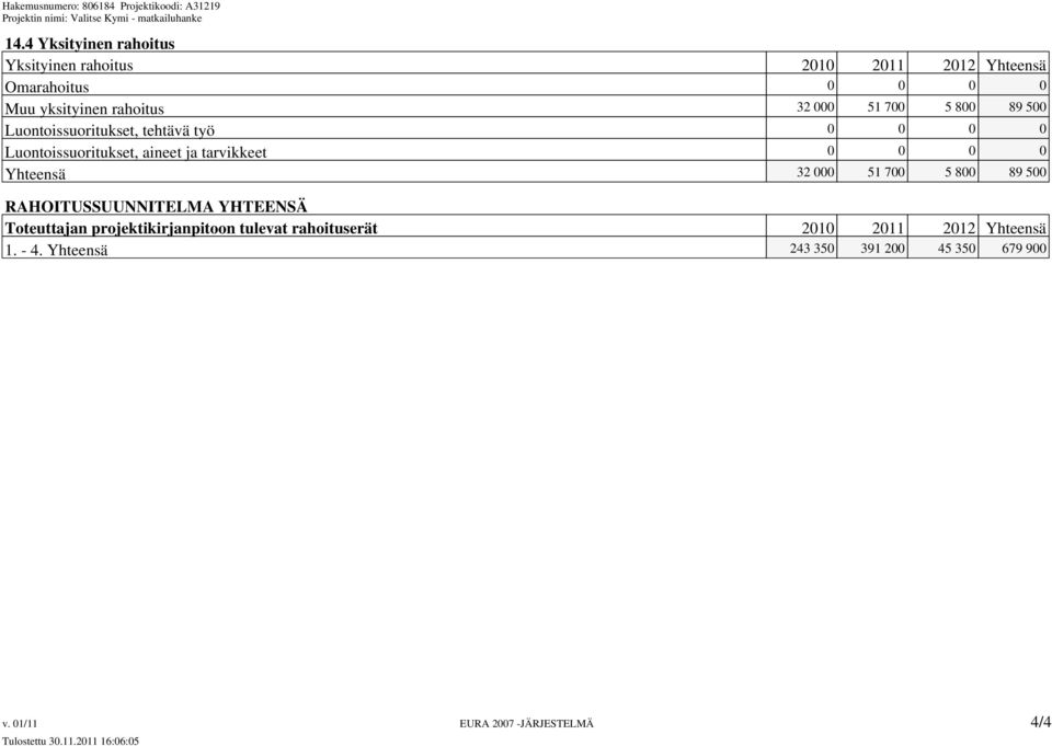 tarvikkeet 0 0 0 0 Yhteensä 32 000 51 700 5 800 89 500 RAHOITUSSUUNNITELMA YHTEENSÄ Toteuttajan