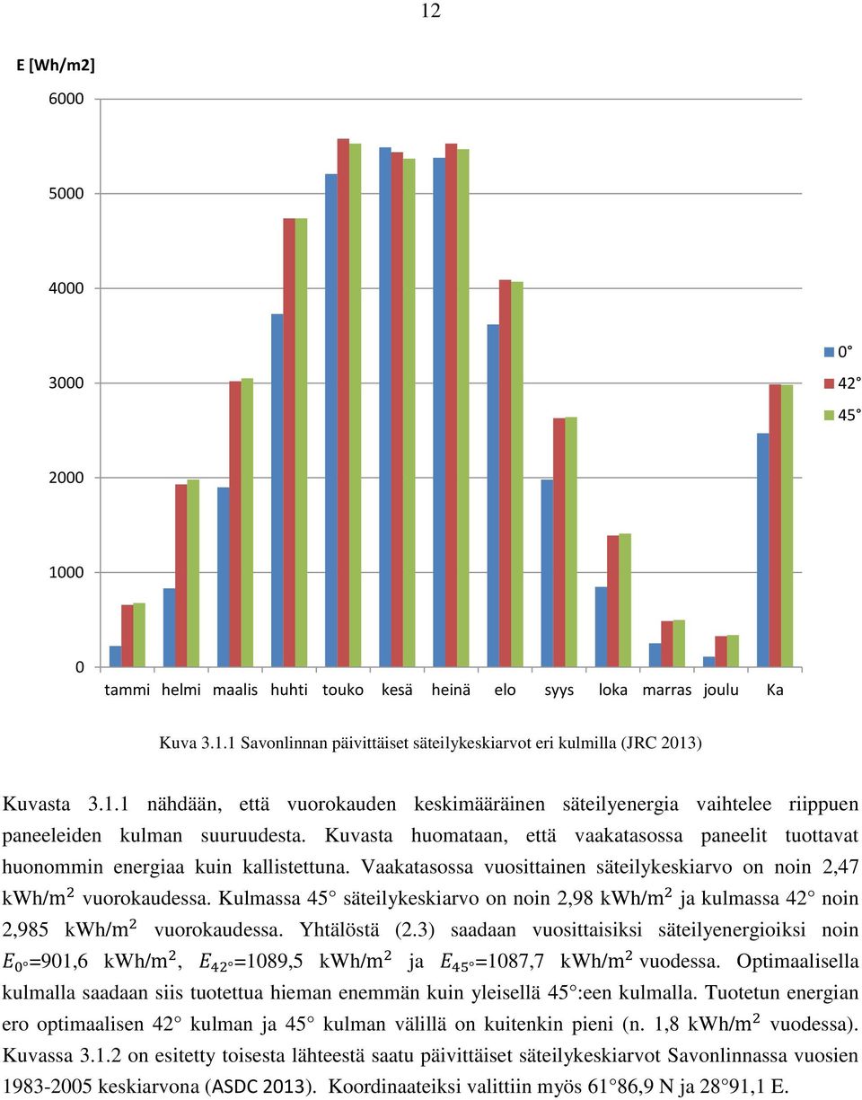 Kuvasta huomataan, että vaakatasossa paneelit tuottavat huonommin energiaa kuin kallistettuna. Vaakatasossa vuosittainen säteilykeskiarvo on noin 2,47 kwh/ vuorokaudessa.