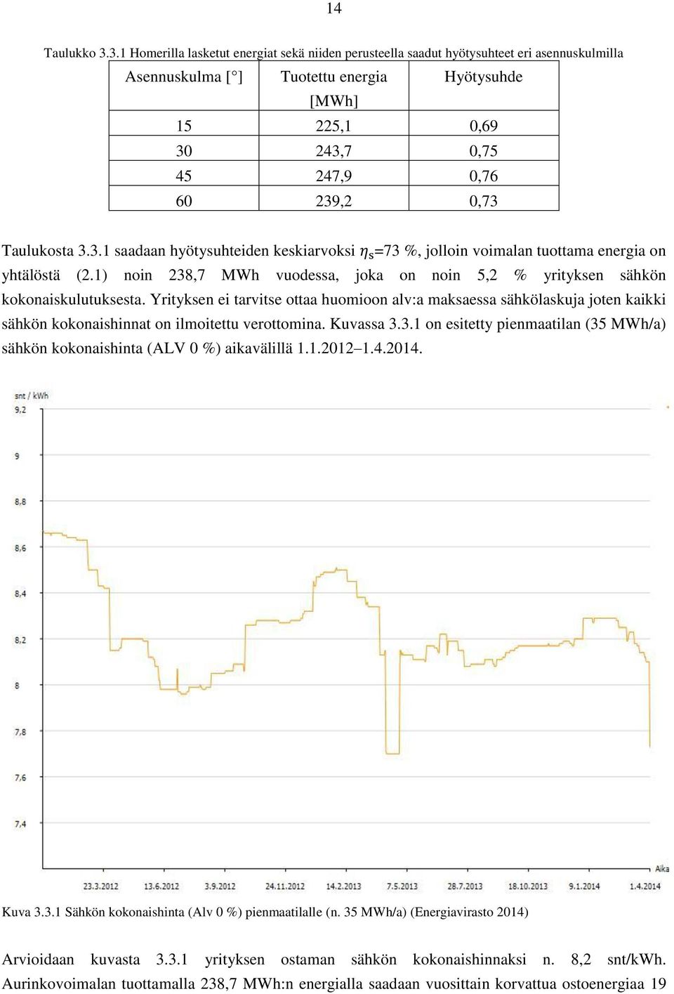 0,73 Taulukosta 3.3.1 saadaan hyötysuhteiden keskiarvoksi =73 %, jolloin voimalan tuottama energia on yhtälöstä (2.1) noin 238,7 MWh vuodessa, joka on noin 5,2 % yrityksen sähkön kokonaiskulutuksesta.