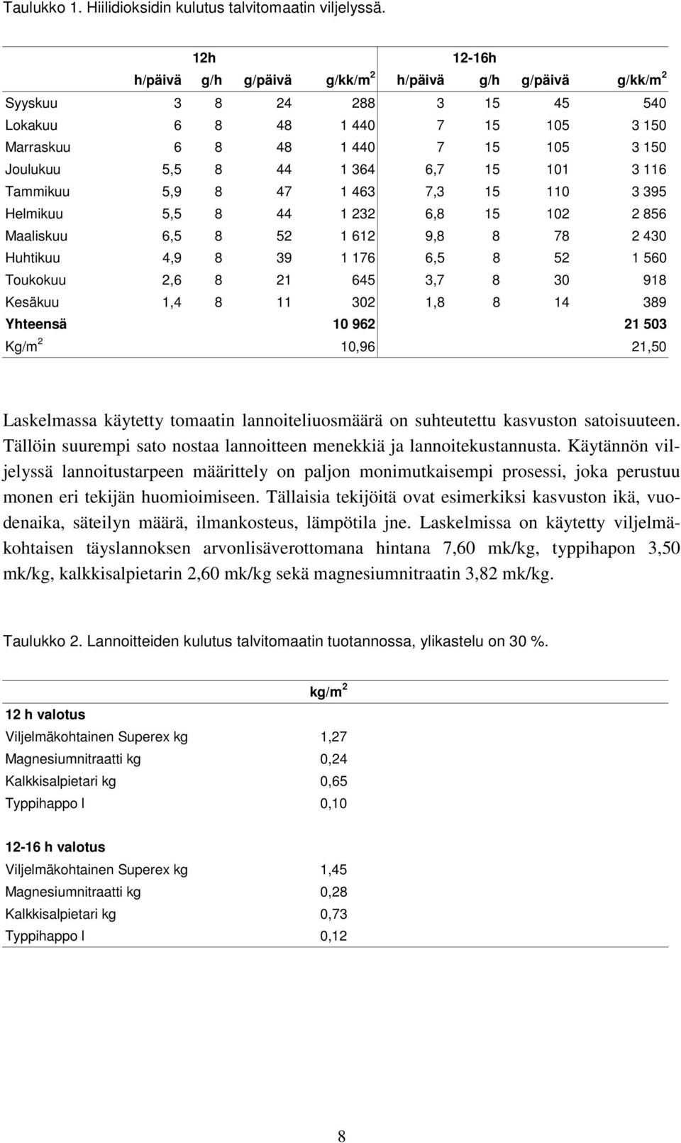 6,7 15 101 3 116 Tammikuu 5,9 8 47 1 463 7,3 15 110 3 395 Helmikuu 5,5 8 44 1 232 6,8 15 102 2 856 Maaliskuu 6,5 8 52 1 612 9,8 8 78 2 430 Huhtikuu 4,9 8 39 1 176 6,5 8 52 1 560 Toukokuu 2,6 8 21 645