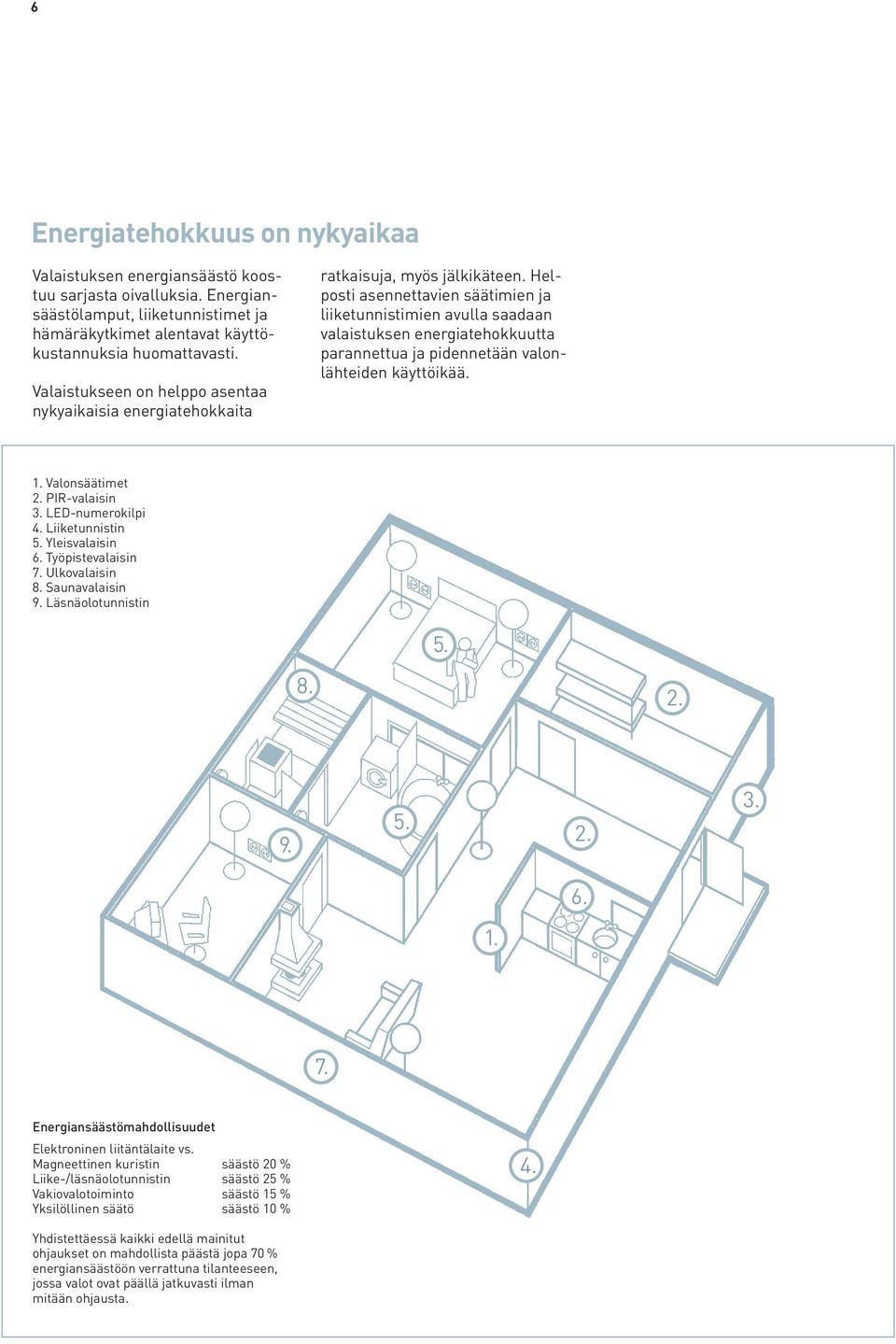 Helposti asennettavien säätimien ja liiketunnistimien avulla saadaan valaistuksen energiatehokkuutta parannettua ja pidennetään valonlähteiden käyttöikää. 1. Valonsäätimet 2. PIR-valaisin 3.