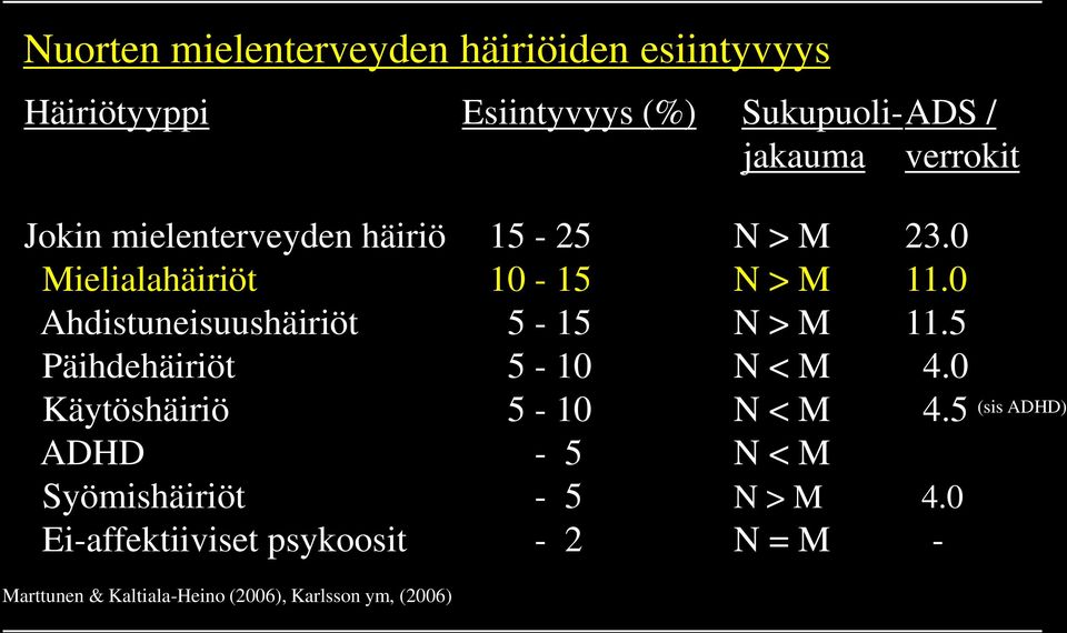 0 Ahdistuneisuushäiriöt 5-15 N > M 11.5 Päihdehäiriöt 5-10 N < M 4.0 Käytöshäiriö 5-10 N < M 4.