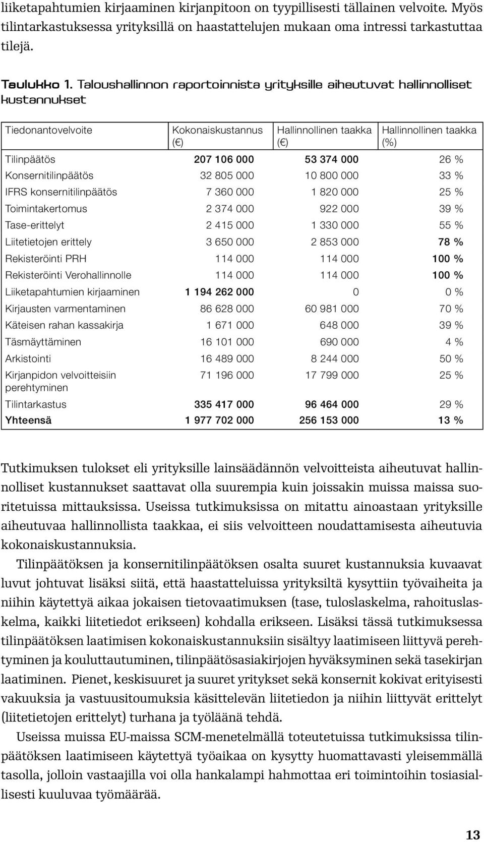 000 26 % Konsernitilinpäätös 32 805 000 10 800 000 33 % IFRS konsernitilinpäätös 7 360 000 1 820 000 25 % Toimintakertomus 2 374 000 922 000 39 % Tase-erittelyt 2 415 000 1 330 000 55 % Liitetietojen