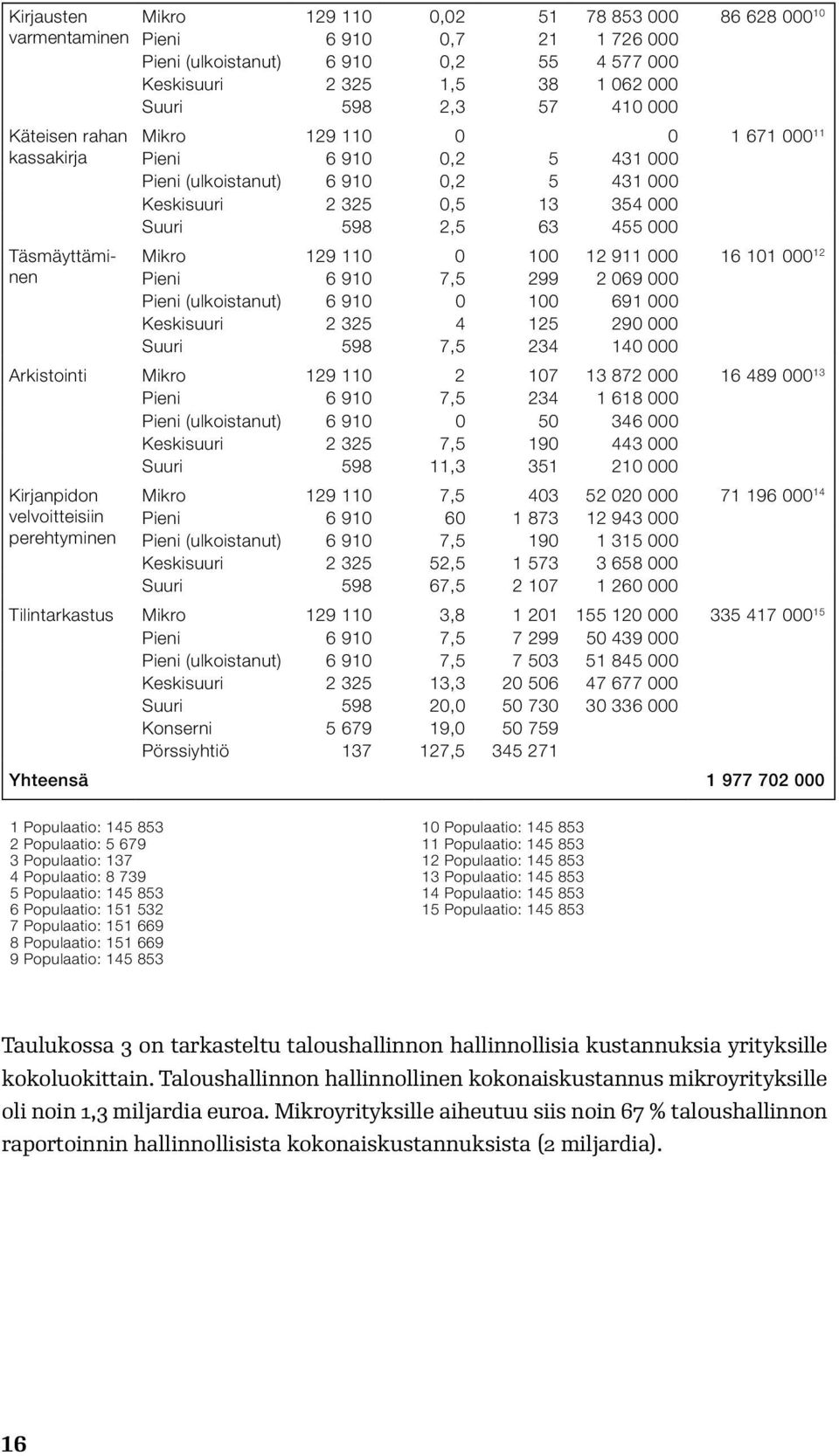 Mikro 129 110 0 100 12 911 000 16 101 000 12 Pieni 6 910 7,5 299 2 069 000 Pieni (ulkoistanut) 6 910 0 100 691 000 Keskisuuri 2 325 4 125 290 000 Suuri 598 7,5 234 140 000 Arkistointi Mikro 129 110 2