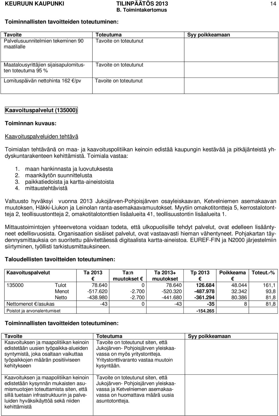 sijaisapulomitusten toteutuma 95 % Tavoite on toteutunut Lomituspäivän nettohinta 162 /pv Tavoite on toteutunut Kaavoituspalvelut (135000) Toiminnan kuvaus: Kaavoituspalveluiden tehtävä Toimialan