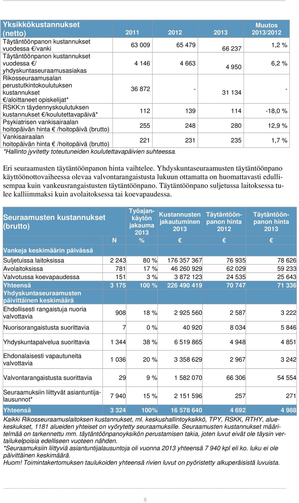 114-18,0 % Psykiatrisen vankisairaalan hoitopäivän hinta /hoitopäivä (brutto) 255 248 280 12,9 % Vankisairaalan hoitopäivän hinta /hoitopäivä (brutto) 221 231 235 1,7 % *Hallinto jyvitetty