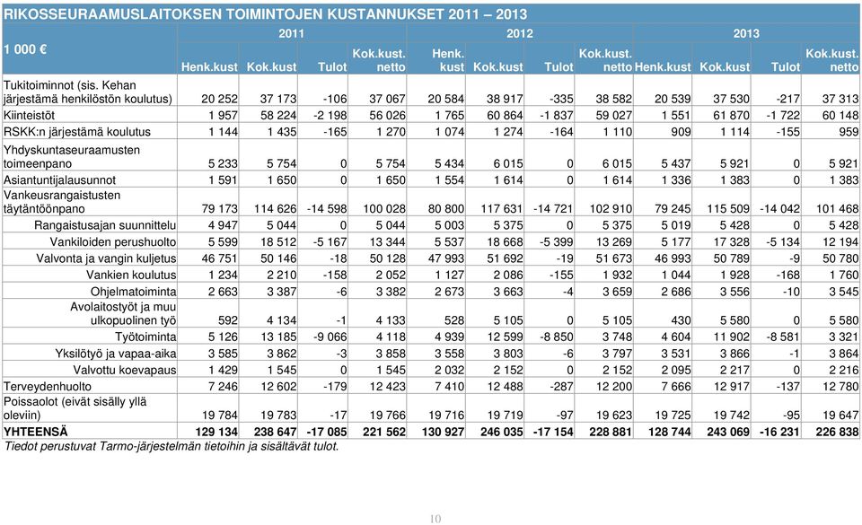 148 RSKK:n järjestämä koulutus 1 144 1 435-165 1 270 1 074 1 274-164 1 110 909 1 114-155 959 Yhdyskuntaseuraamusten toimeenpano 5 233 5 754 0 5 754 5 434 6 015 0 6 015 5 437 5 921 0 5 921