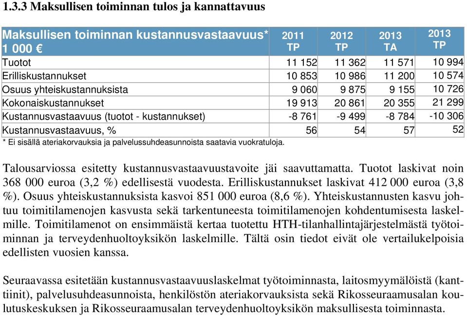 Kustannusvastaavuus, % 56 54 57 52 * Ei sisällä ateriakorvauksia ja palvelussuhdeasunnoista saatavia vuokratuloja. Talousarviossa esitetty kustannusvastaavuustavoite jäi saavuttamatta.