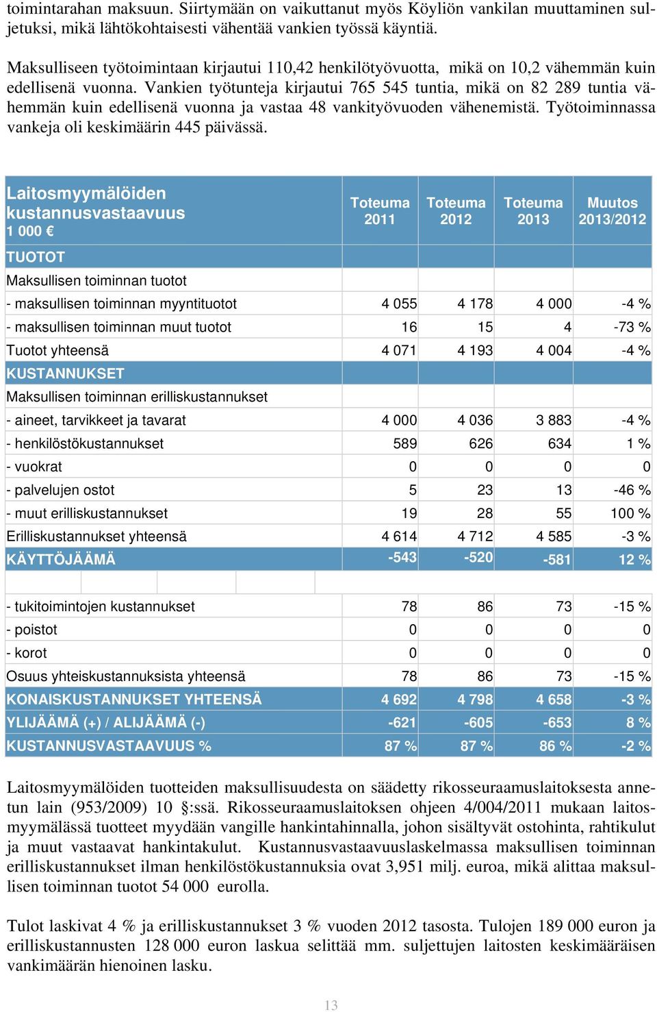 Vankien työtunteja kirjautui 765 545 tuntia, mikä on 82 289 tuntia vähemmän kuin edellisenä vuonna ja vastaa 48 vankityövuoden vähenemistä. Työtoiminnassa vankeja oli keskimäärin 445 päivässä.