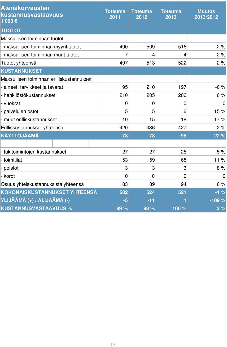 0 0 - palvelujen ostot 5 5 6 15 % - muut erilliskustannukset 10 15 18 17 % Erilliskustannukset yhteensä 420 436 427-2 % KÄYTTÖJÄÄMÄ 78 78 95 22 % - tukitoimintojen kustannukset 27 27 25-5 % -