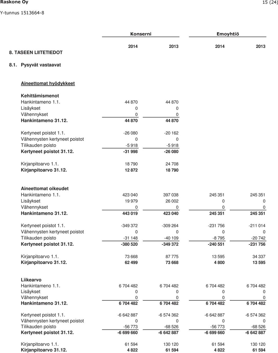 12. 12 872 18 790 Aineettomat oikeudet Hankintameno 1.1. 423 040 397 038 245 351 245 351 Lisäykset 19 979 26 002 0 0 Vähennykset 0 0 0 0 Hankintameno 31.12. 443 019 423 040 245 351 245 351 Kertyneet poistot 1.