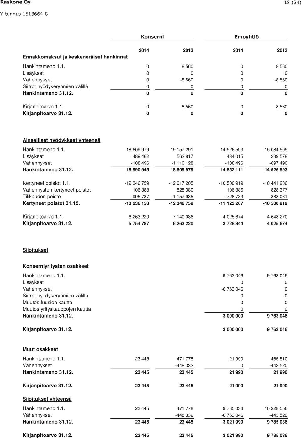 12. 18 990 945 18 609 979 14 852 111 14 526 593 Kertyneet poistot 1.1. -12 346 759-12 017 205-10 500 919-10 441 236 Vähennysten kertyneet poistot 106 388 828 380 106 386 828 377 Tilikauden poisto -995 787-1 157 935-728 733-888 061 Kertyneet poistot 31.