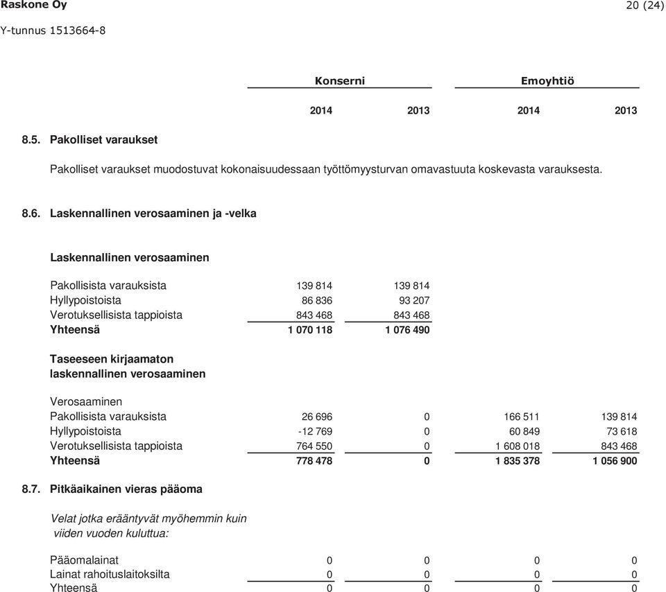 070 118 1 076 490 Taseeseen kirjaamaton laskennallinen verosaaminen Verosaaminen Pakollisista varauksista 26 696 0 166 511 139 814 Hyllypoistoista -12 769 0 60 849 73 618 Verotuksellisista