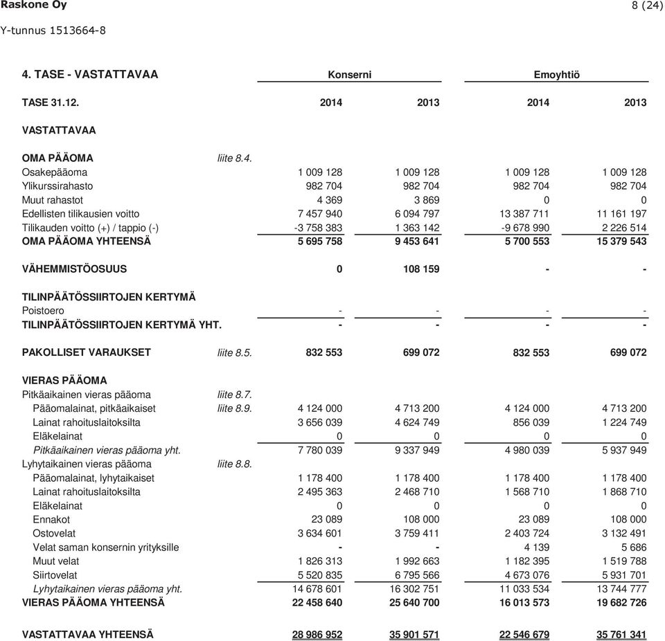 YHTEENSÄ 5 695 758 9 453 641 5 700 553 15 379 543 VÄHEMMISTÖOSUUS 0 108 159 - - TILINPÄÄTÖSSIIRTOJEN KERTYMÄ Poistoero - - - - TILINPÄÄTÖSSIIRTOJEN KERTYMÄ YHT. - - - - PAKOLLISET VARAUKSET liite 8.5. 832 553 699 072 832 553 699 072 VIERAS PÄÄOMA Pitkäaikainen vieras pääoma liite 8.