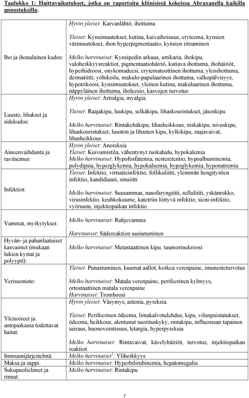 lihakset ja sidekudos: Aineenvaihdunta ja ravitsemus: Infektiot: Vammat, myrkytykset: Hyvän- ja pahanlaatuiset kasvaimet (mukaan lukien kystat ja polyypit): Verisuonisto: Yleisoireet ja antopaikassa