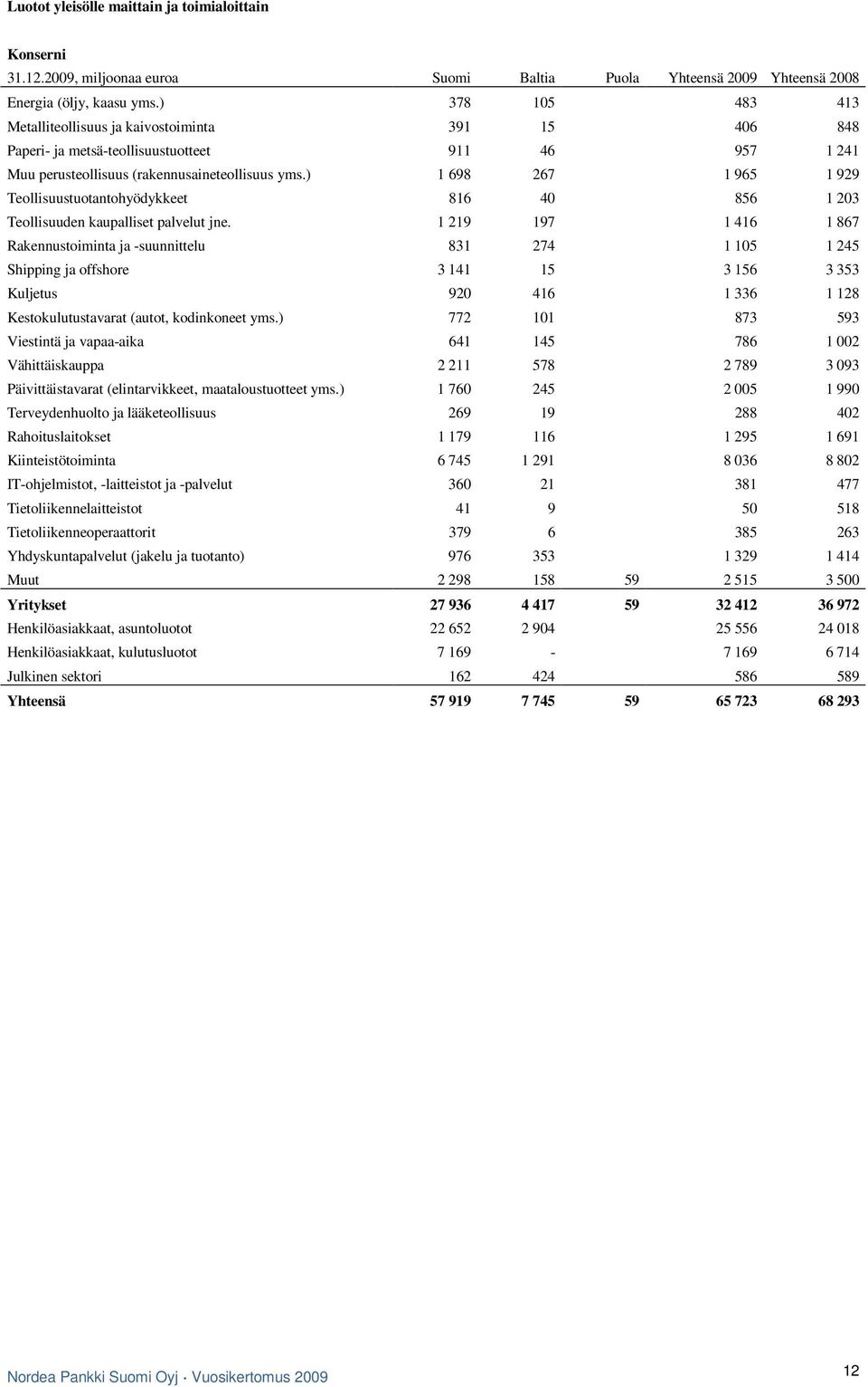 ) 1 698 267 1 965 1 929 Teollisuustuotantohyödykkeet 816 40 856 1 203 Teollisuuden kaupalliset palvelut jne.