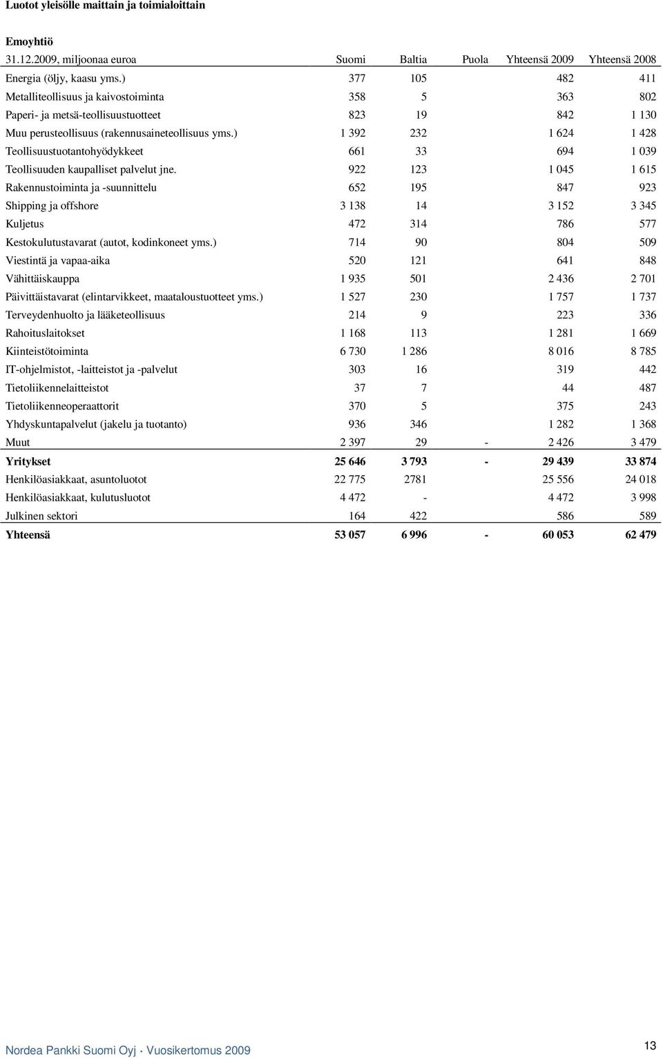 ) 1 392 232 1 624 1 428 Teollisuustuotantohyödykkeet 661 33 694 1 039 Teollisuuden kaupalliset palvelut jne.