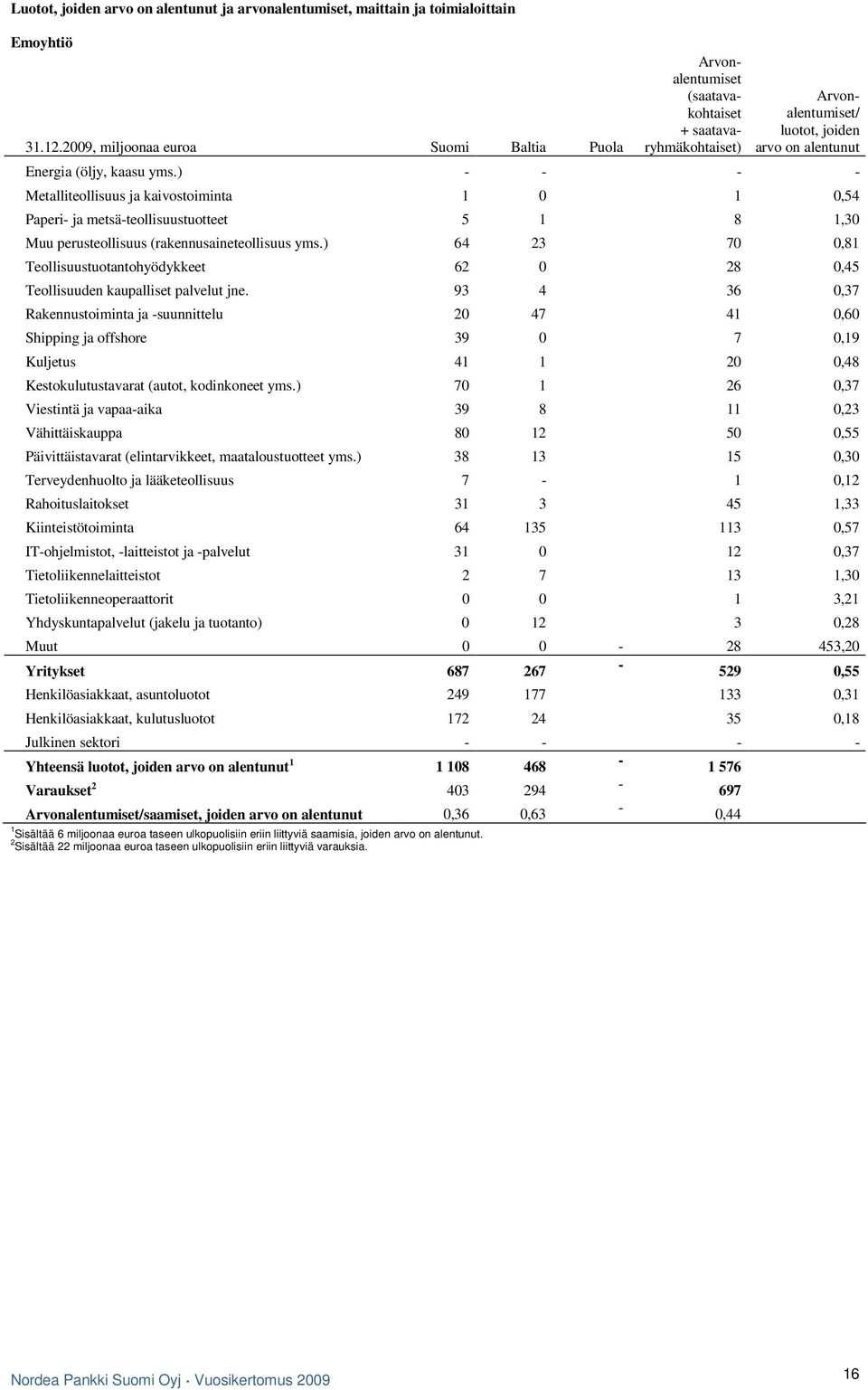 ) - - - - Metalliteollisuus ja kaivostoiminta 1 0 1 0,54 Paperi- ja metsä-teollisuustuotteet 5 1 8 1,30 Muu perusteollisuus (rakennusaineteollisuus yms.