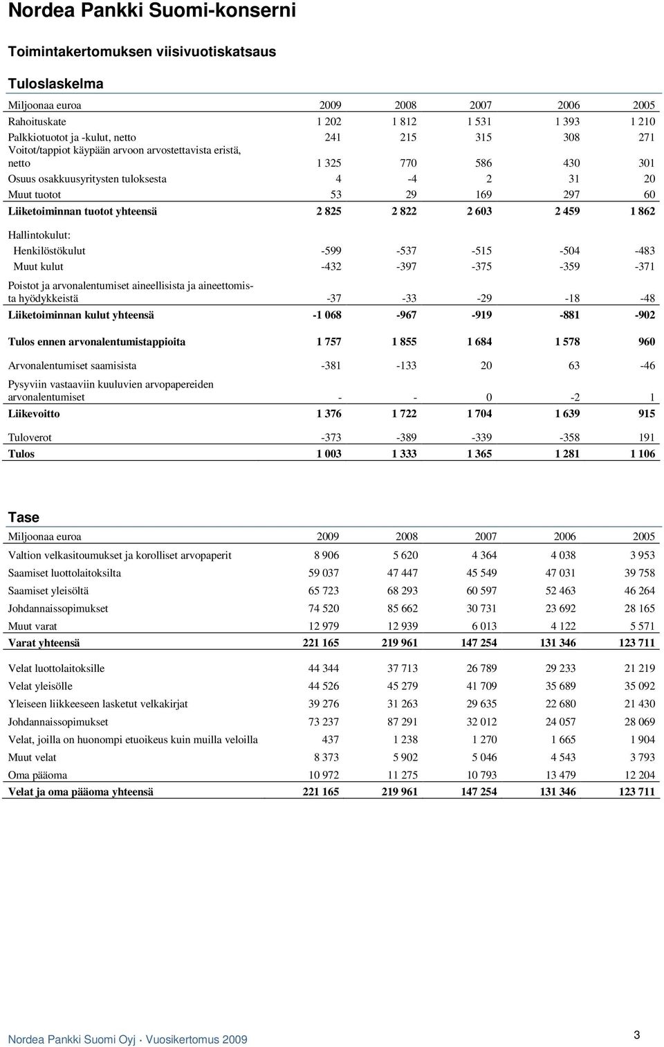 yhteensä 2 825 2 822 2 603 2 459 1 862 Hallintokulut: Henkilöstökulut -599-537 -515-504 -483 Muut kulut -432-397 -375-359 -371 Poistot ja arvonalentumiset aineellisista ja aineettomista hyödykkeistä