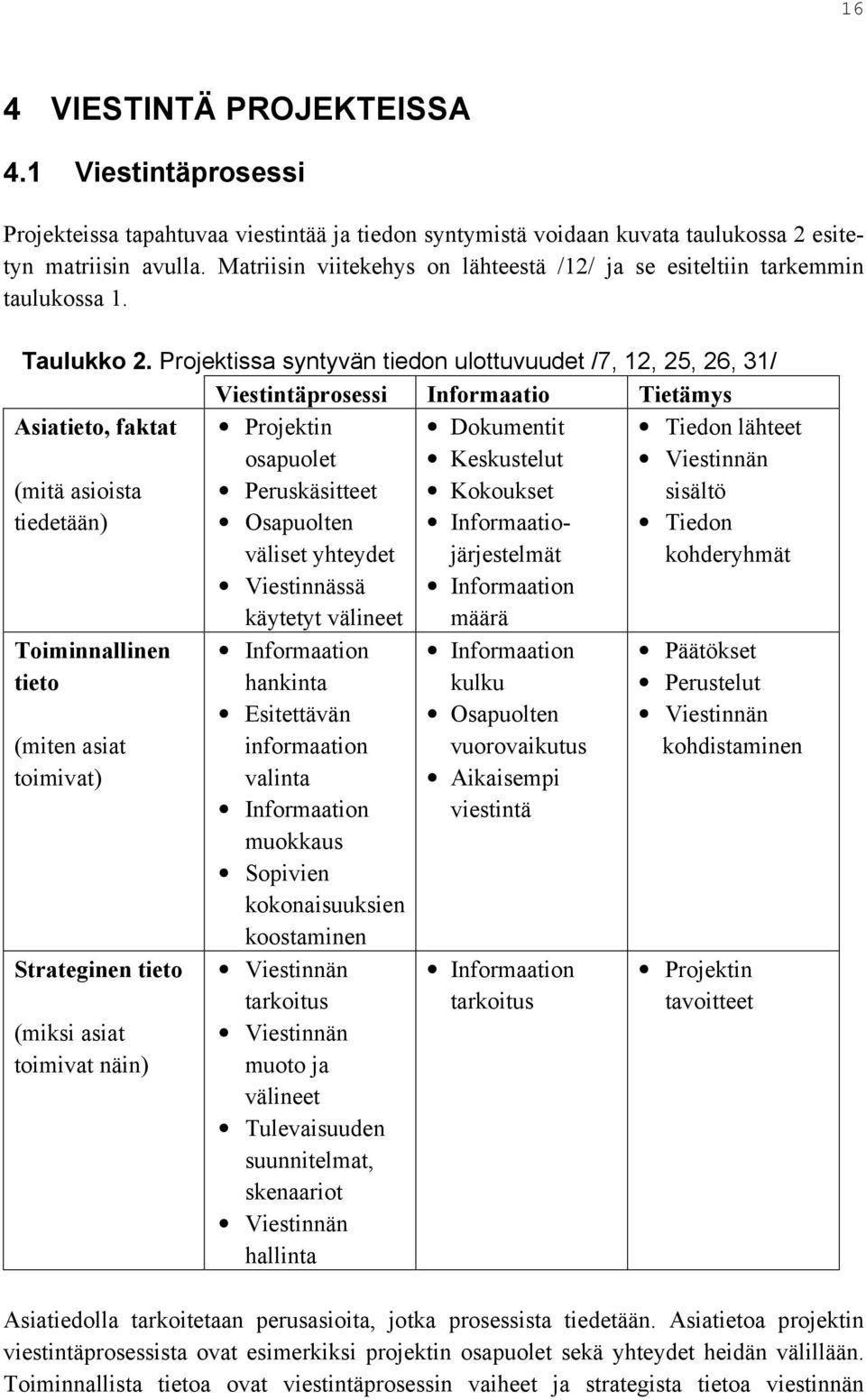 Projektissa syntyvän tiedon ulottuvuudet /7, 12, 25, 26, 31/ Viestintäprosessi Informaatio Tietämys Asiatieto, faktat (mitä asioista tiedetään) Projektin osapuolet Peruskäsitteet Osapuolten väliset