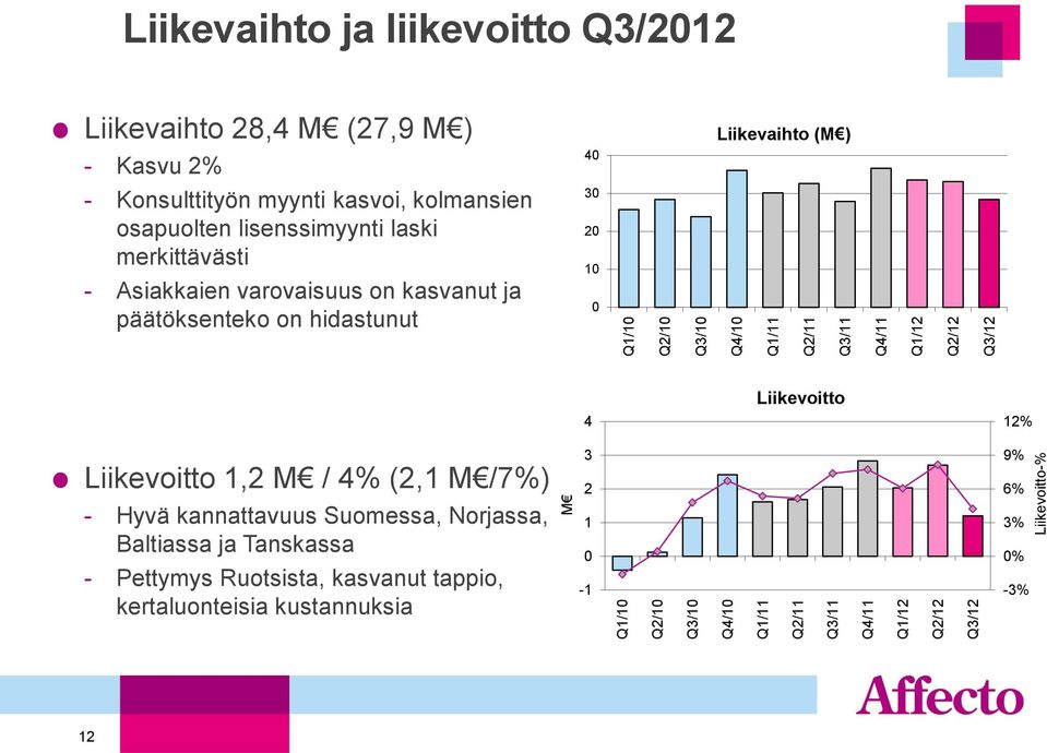 merkittävästi - Asiakkaien varovaisuus on kasvanut ja päätöksenteko on hidastunut 40 30 20 10 0 Liikevaihto (M ) Liikevoitto 1,2 M / 4% (2,1 M /7%) - Hyvä