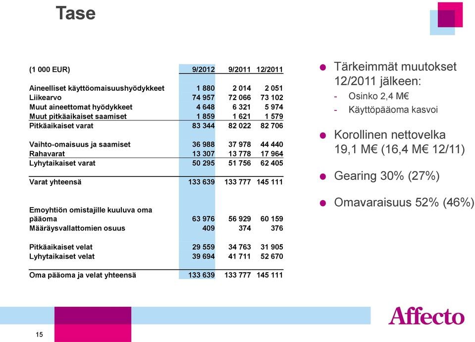 639 133 777 145 111 Emoyhtiön omistajille kuuluva oma pääoma 63 976 56 929 60 159 Määräysvallattomien osuus 409 374 376 Tärkeimmät muutokset 12/2011 jälkeen: - Osinko 2,4 M - Käyttöpääoma kasvoi