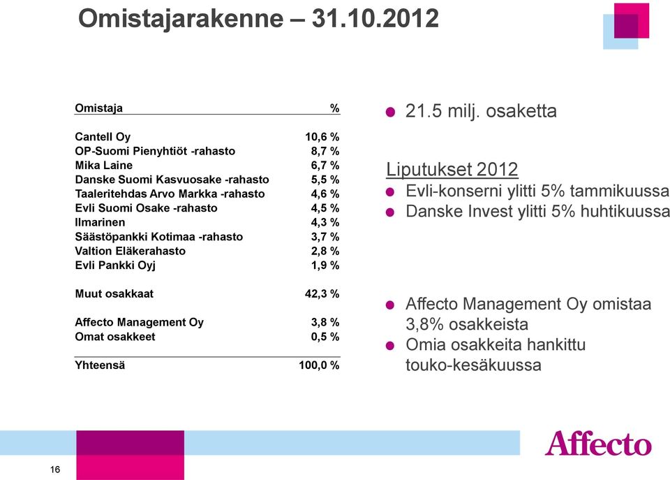 -rahasto 4,6 % Evli Suomi Osake -rahasto 4,5 % Ilmarinen 4,3 % Säästöpankki Kotimaa -rahasto 3,7 % Valtion Eläkerahasto 2,8 % Evli Pankki Oyj 1,9 %